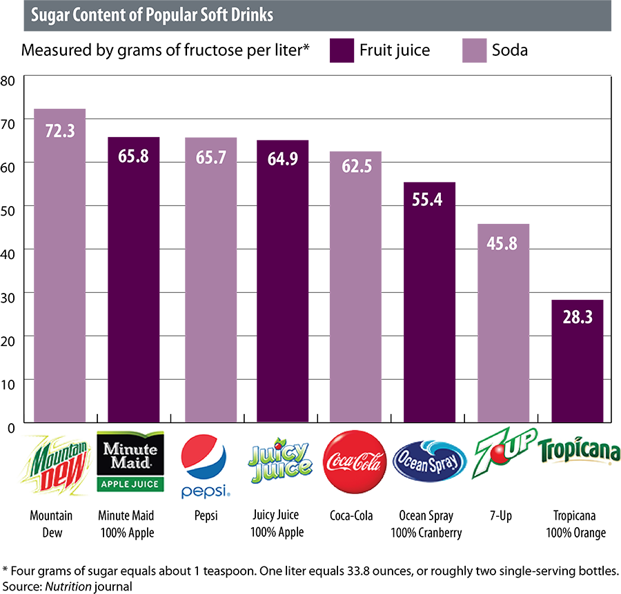 Liquid Sugar Part 1 The News on Fruit Consumption is a Little Too
